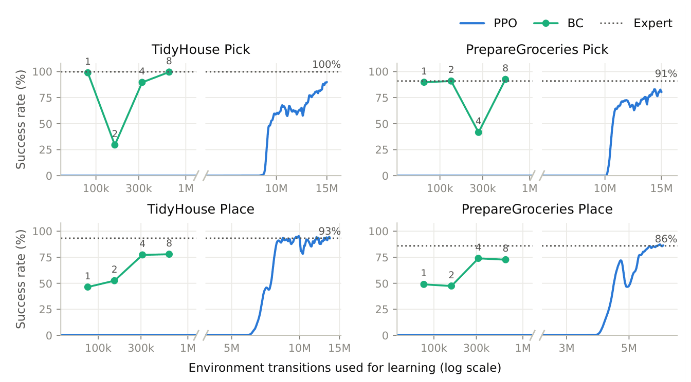 Learning efficiency of BC vs PPO
