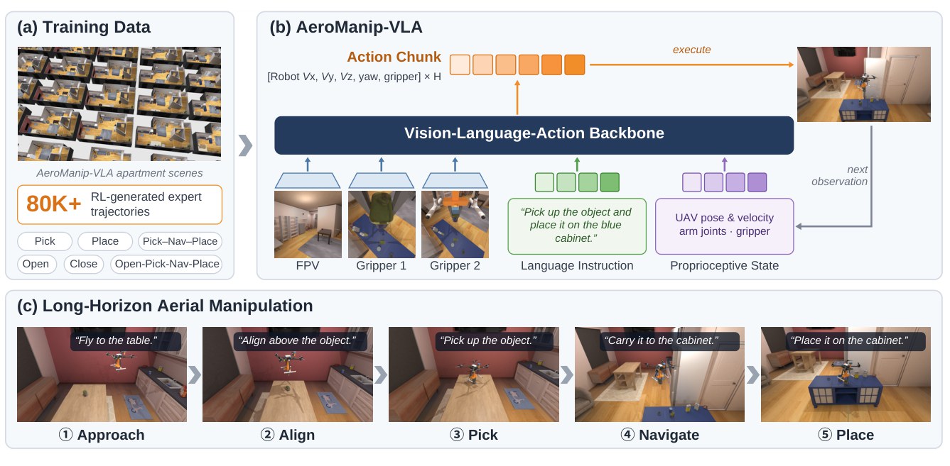 Overview of the AeroManip-VLA framework