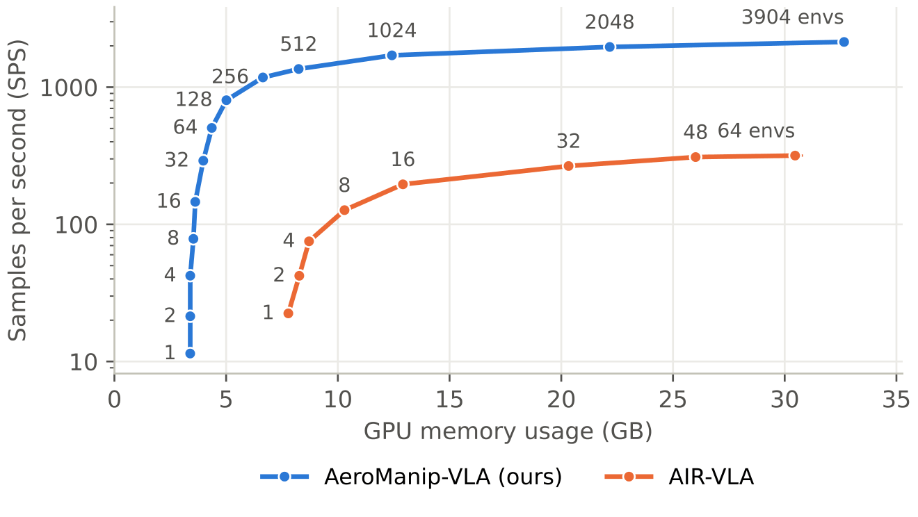 Throughput vs GPU memory